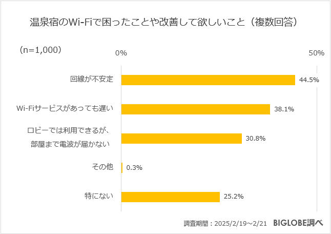 温泉宿のWi-Fiで困ったことや改善して欲しいこと