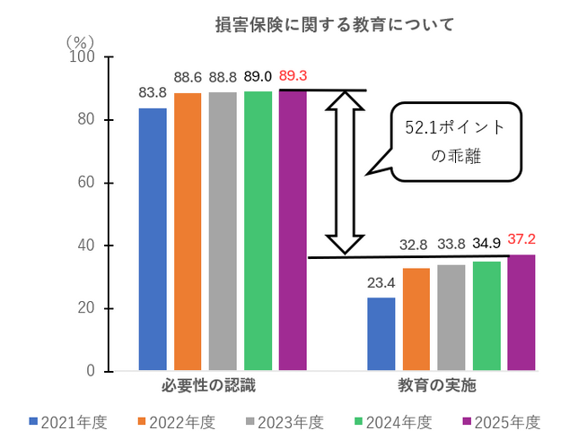 損害保険に関する教育について