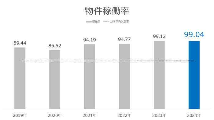 当社物件　年間稼働率