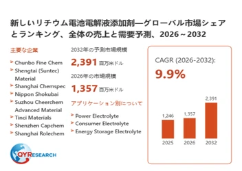 新しいリチウム電池電解液添加剤市場の最新予測：2026年に1357百万米ドル規模、成長率9.9%の見通し