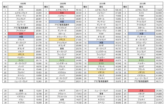 一人当たりGDP(IMF推計) 出典:IMF World