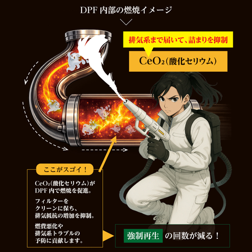 ディーゼル用-DPF内部への作用