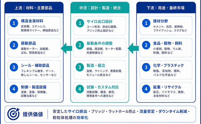 図.    振動サイロ排出機の産業チェーン