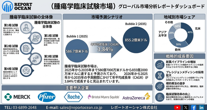 腫瘍学臨床試験市場