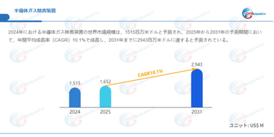 上記データはQYResearchのレポートに基づいています：「半導体ガス除害装置―グローバル市場シェアとランキング、全体の売上と需要予測、2026～2032」。Email：japan@qyresearch.com