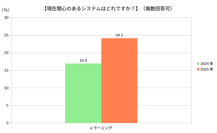 現在関心のあるシステムはどれですか(eラーニング)