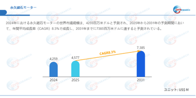 データ出典:QYResearch発行のレポート「永久磁石モーター―グローバル市場シェアとランキング、売上・需要予測(2026~2032)」。連絡先:japan@qyresearch.com