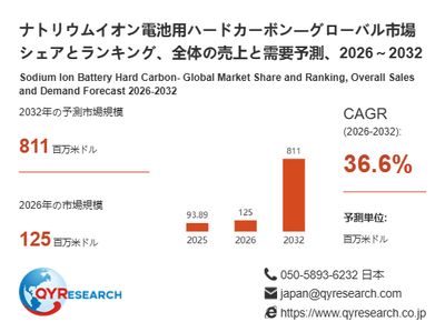 上記の図表/データは、QYResearchの最新レポート「ナトリウムイオン電池用ハードカーボン―グローバル市場シェアとランキング、全体の売上と需要予測、2026~2032」から引用されています。