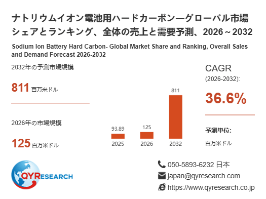 上記の図表/データは、QYResearchの最新レポート「ナトリウムイオン電池用ハードカーボン―グローバル市場シェアとランキング、全体の売上と需要予測、2026~2032」から引用されています。