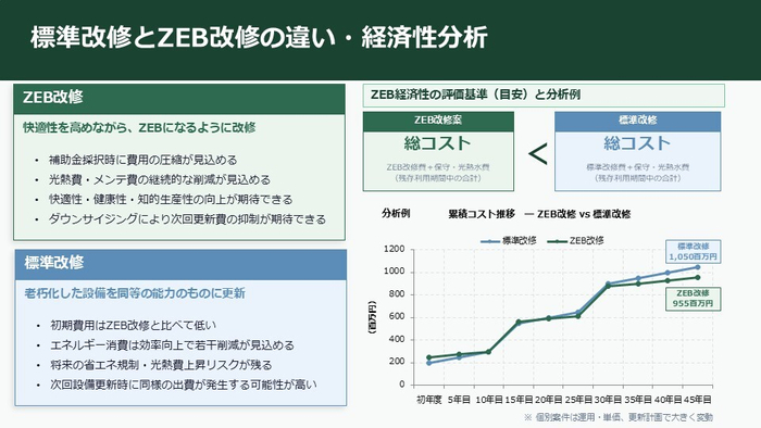 経済性分析の例
