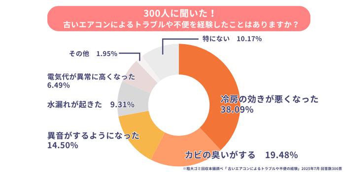 古いエアコンによるトラブル経験。最も多いのは“冷房が効かない”が38%