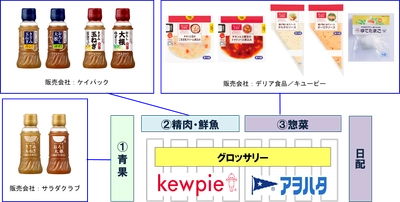 キユーピーグループの新たな挑戦 「フレッシュストック」事業を始動　withコロナにおける新たな食ニーズへの対応