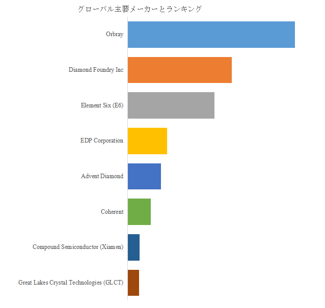 図. 世界の単結晶ダイヤモンドウェーハ 市場におけるトップ8企業のランキングと市場シェア(2025年の調査データに基づく;最新のデータは、当社の最新調査データに基づいている)