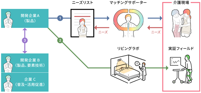 マッチング支援の概要