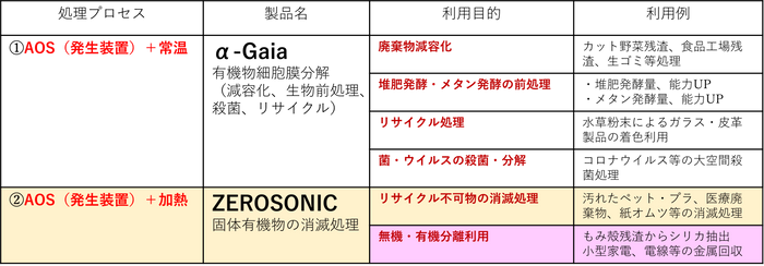 AOS利用処理装置