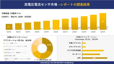 高電圧電流センサ市場 傾向、需要、成長分析、および2026－2035年の予測