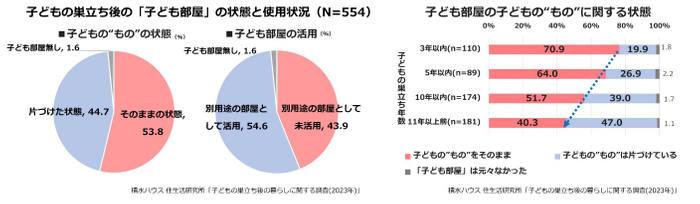 積水ハウス 住生活研究所「子どもの巣立ち後の暮らしに関する調査(2023年)」