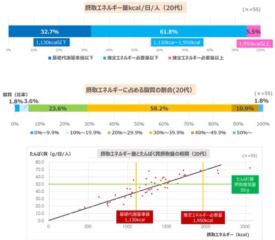 20代女性の深刻な栄養課題