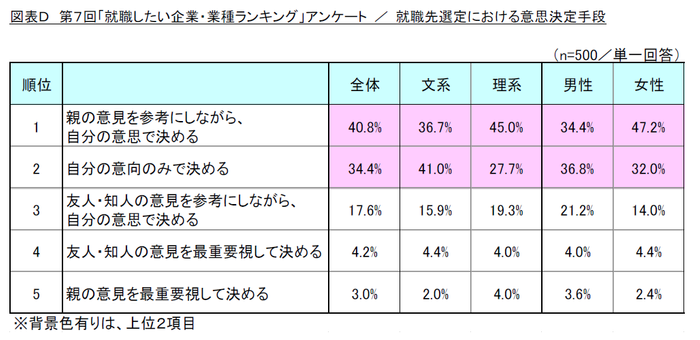 図表D_ 就職先選定における意思決定手段