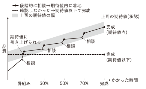 成果物を見せるタイミング