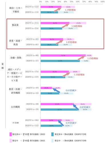 【図表A-5】前回調査と今回調査における企業のBCP策定状況の比較＜業種別＞