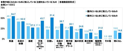 熱中症にならないために気にしている（注意を払っている）もの