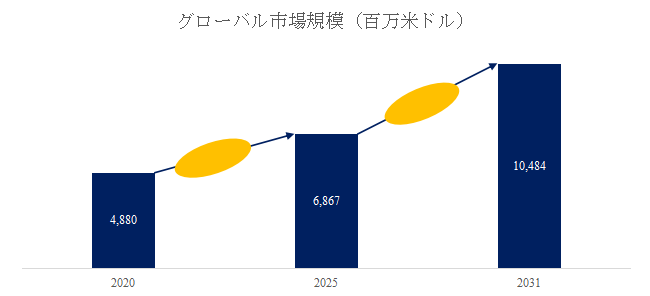 図.   中空糸ダイアライザー世界総市場規模