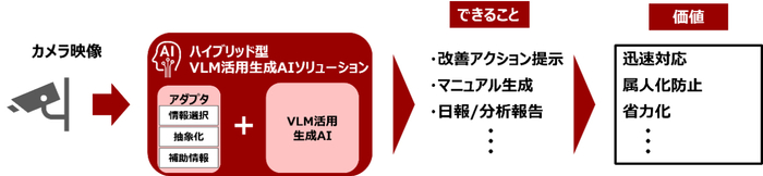図　VLMを活用した生成AIソリューション