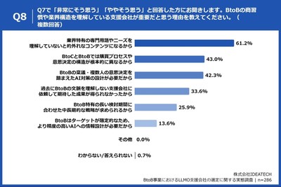 Q8. Q7で「非常にそう思う」「ややそう思う」と回答した方にお聞きします。BtoBの商習慣や業界構造を理解している支援会社が重要だと思う理由を教えてください。(複数回答)