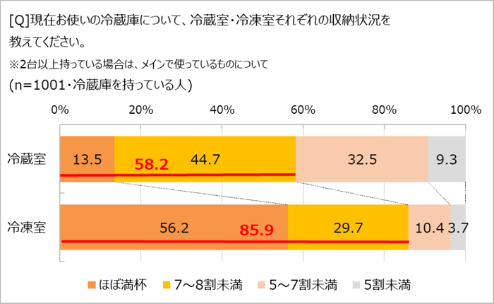 冷蔵庫の収納状況は？