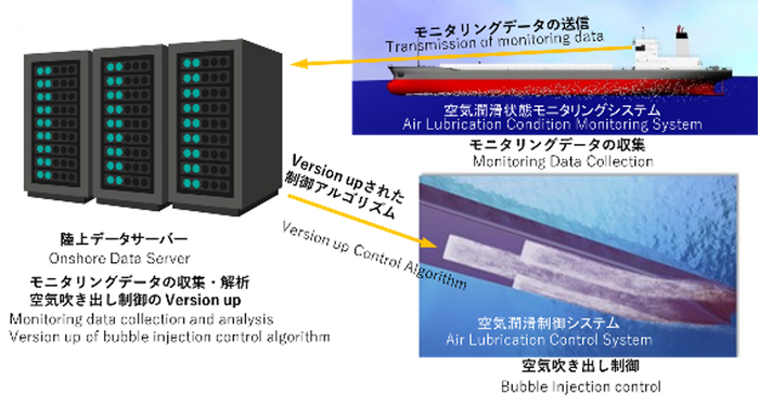 図B　空気潤滑状態モニタリングおよび空気吹き出し制御システム概念図