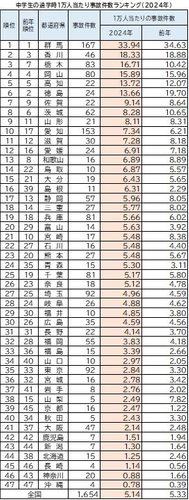中学生通学時1万人当たり事故件数ランキング