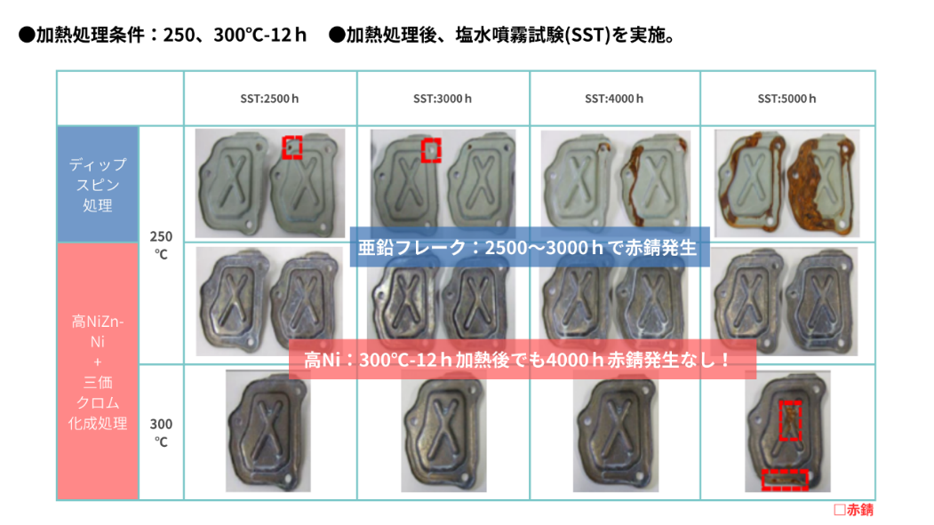 塩水噴霧試験データ