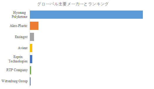 世界の脂肪族ポリケトン市場におけるトップ7企業のランキングと市場シェア（2024年の調査データに基づく；最新のデータは、当社の最新調査データに基づいている）