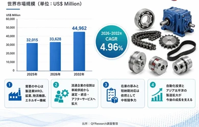 世界の動力伝達部品流通市場規模は 2025 年に約 320 億 1,500 万米ドル、2032 年には約 449 億 6,200 万米ドルへ拡大