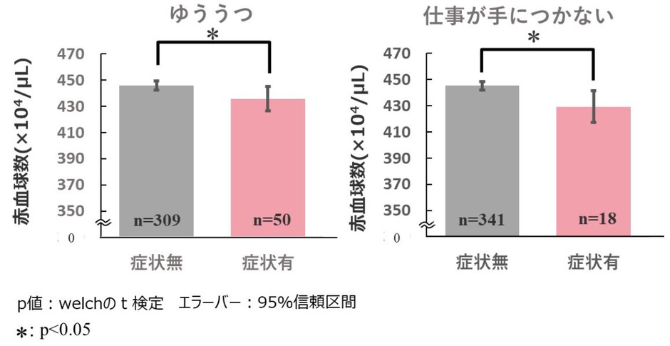 図2 メンタル不調と赤血球数