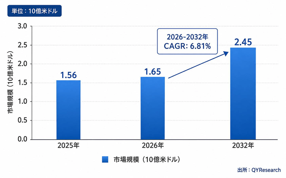 上記のデータは、YHResearchのレポート「グローバル海底ケーブルコネクタのトップ会社の市場シェアおよびランキング 2026」(2026年発行)に基づいています。最新のデータが必要な場合は、YHResearchまでお問い合わせください
