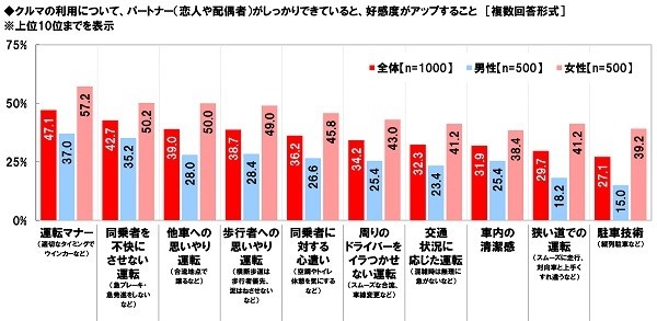 クルマの利用について、パートナー(恋人や配偶者)がしっかりできていると、好感度がアップすること