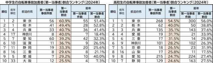 中学生・高校生自転車事故加害者(第一当事者)割合ランキング