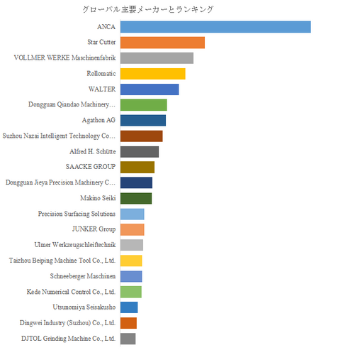  図.   世界の工具研削盤市場におけるトップ21企業のランキングと市場シェア（2025年の調査データに基づく；最新のデータは、当社の最新調査データに基づいている）