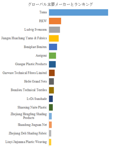 図.   世界の農業用繊維製品市場におけるトップ16企業のランキングと市場シェア（2024年の調査データに基づく；最新のデータは、当社の最新調査データに基づいている）