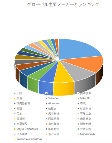 図.   世界の自動車用人工皮革市場におけるトップ28企業のランキングと市場シェア（2024年の調査データに基づく；最新のデータは、当社の最新調査データに基づいている）
