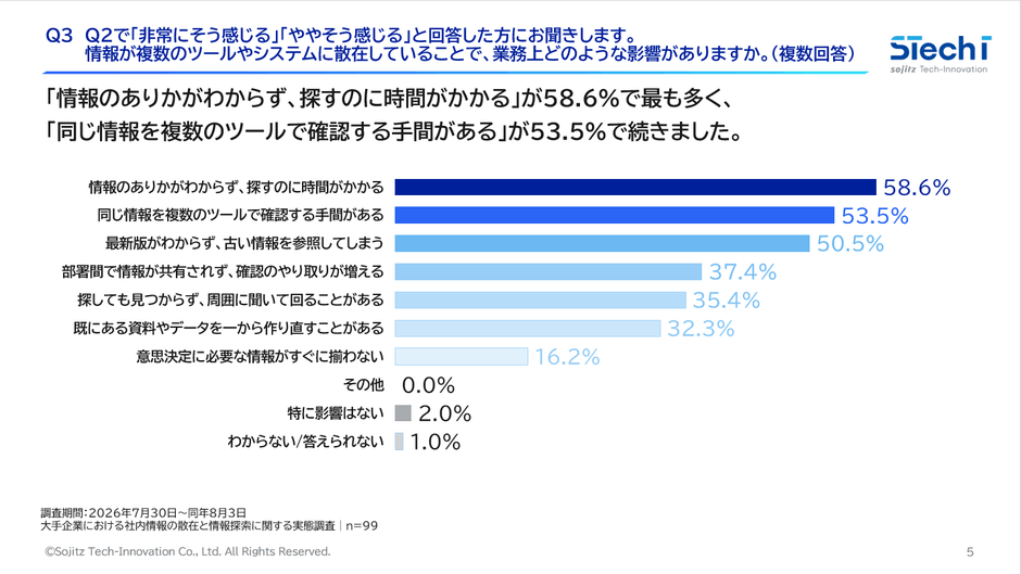 2.情報が散在していると感じる人の58.6％が、「情報のありかがわからず、探すのに時間がかかる」と回答