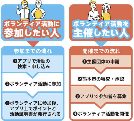 ＜ボランティア募集と参加の流れ＞