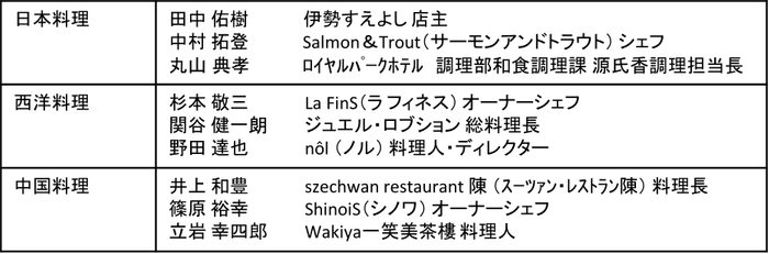 外部審査員名簿(部門別)