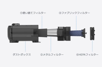 4重フィルター構造