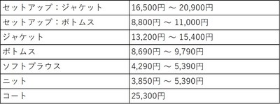 アイテム価格レンジ(アンカーウーマン)
