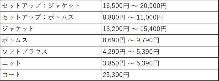 アイテム価格レンジ(アンカーウーマン)
