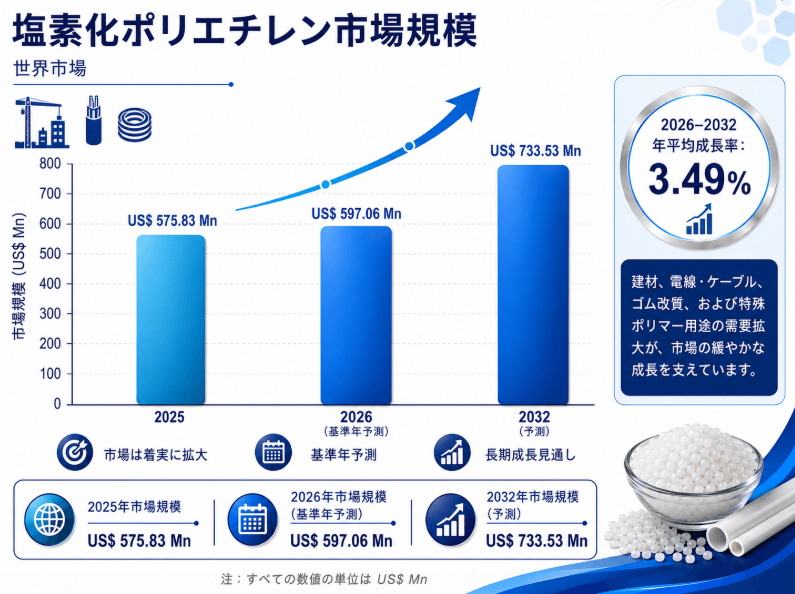 図. 塩素化ポリエチレン、世界市場規模
