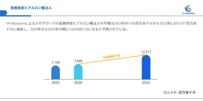 世界医療美容ヒアルロン酸注入市場調査2026：2032年12517百万米ドル規模を展望